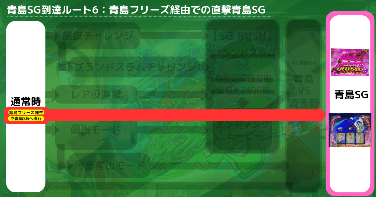 青島SG到達ルート6：青島フリーズ経由での直撃青島SG（スマスロモンキーターン5）