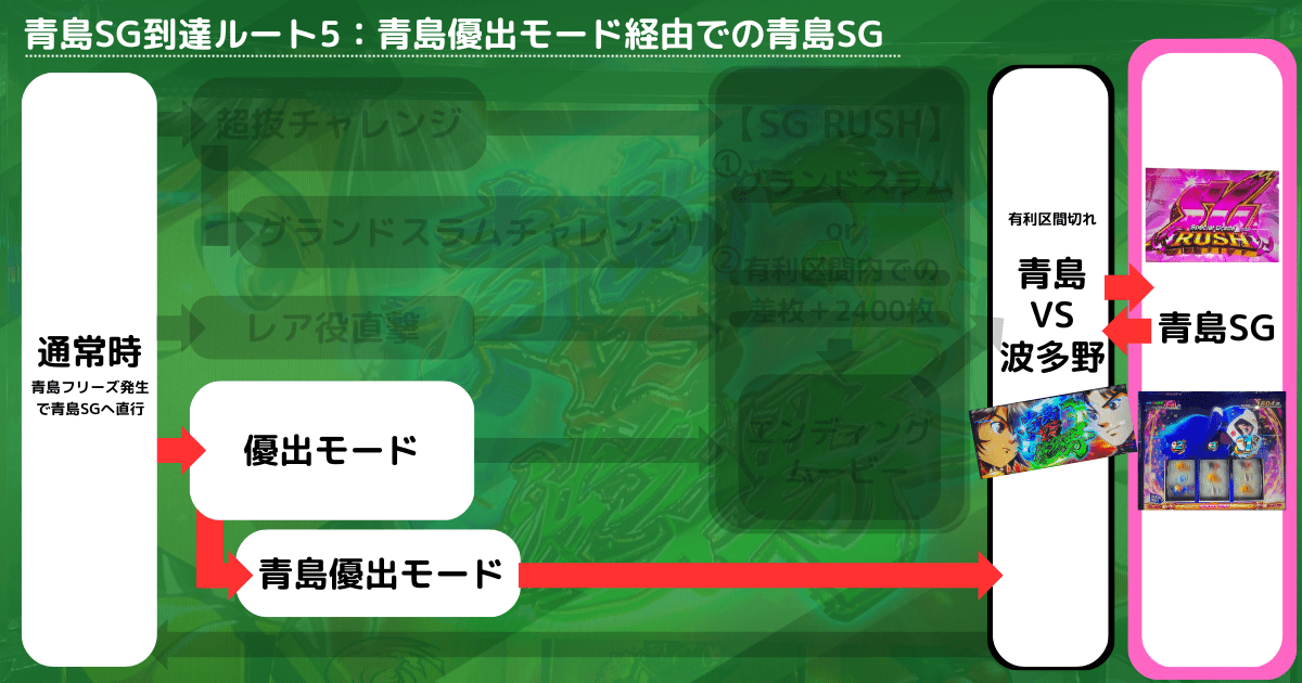 青島SG到達ルート5：青島優出モード経由での青島SG（スマスロモンキーターン5）