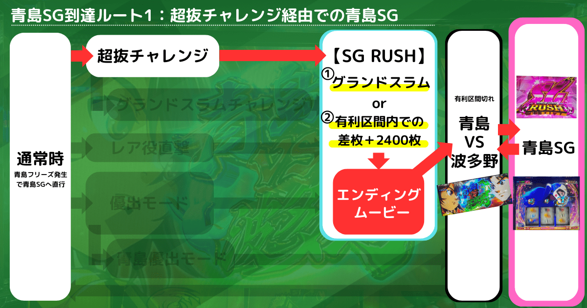 青島SGへの突入ルートをまとめたゲームフロー（スマスロモンキーターン5）