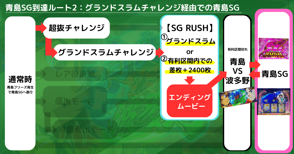 青島SG到達ルート1：グランドスラムチャレンジ経由での青島SG（スマスロモンキーターン5）