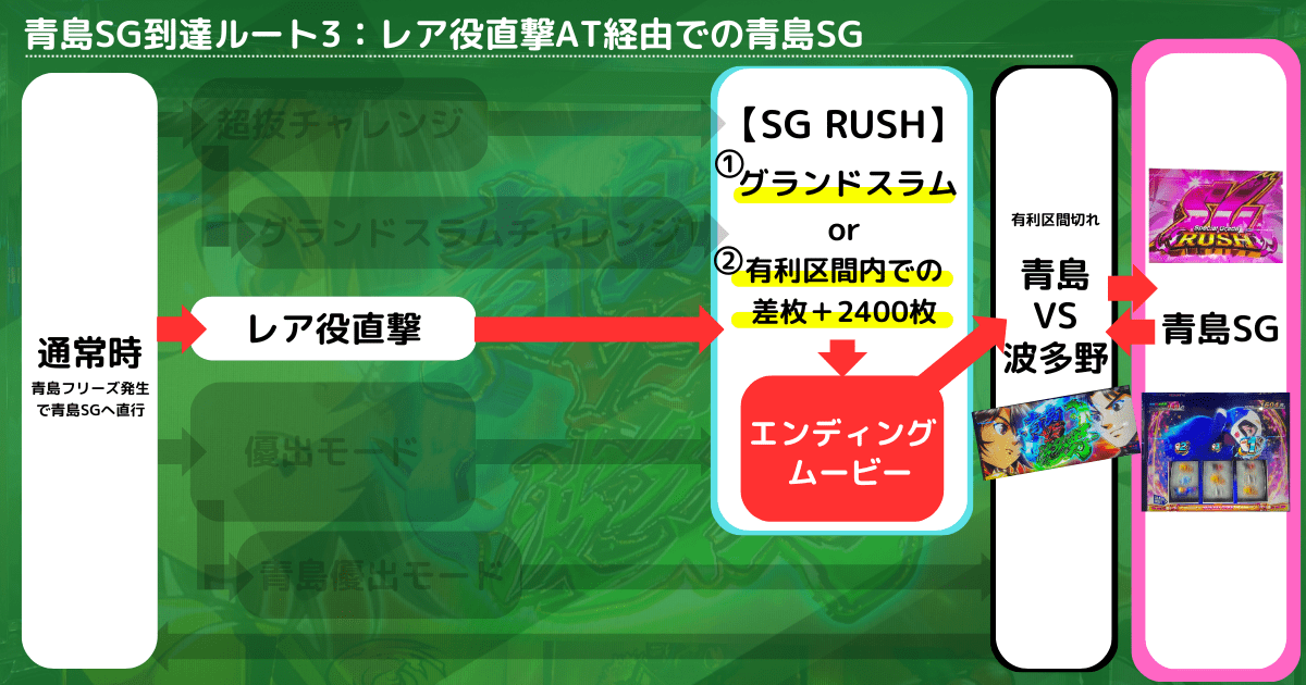 青島SG到達ルート3：レア役直撃AT経由での青島SG（スマスロモンキーターン5）