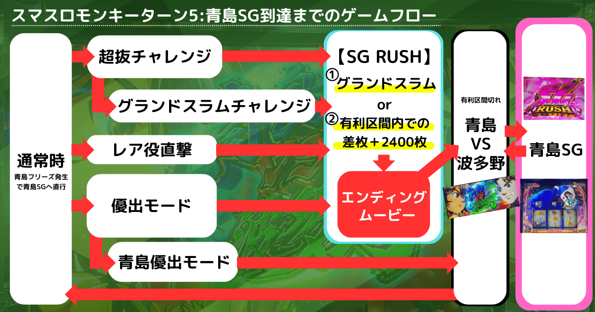 青島SGへの突入ルートをまとめたゲームフロー（スマスロモンキーターン5）