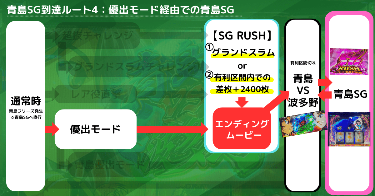 青島SG到達ルート4：優出モード経由での青島SG（スマスロモンキーターン5）