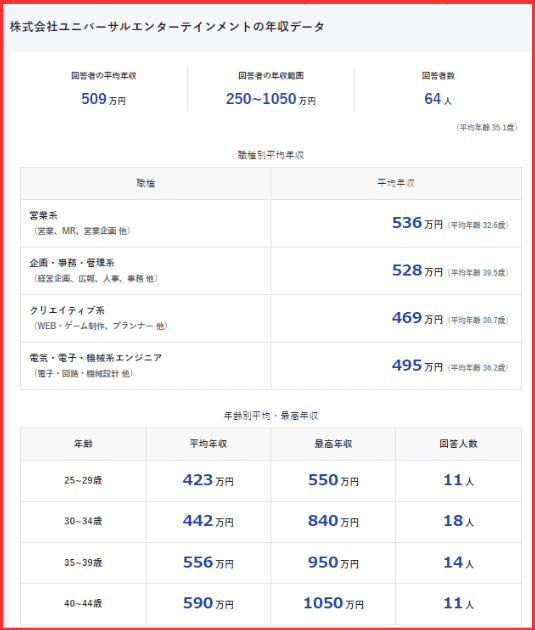 株式会社ユニバーサルエンターテインメントの年収データ（enライトハウス）