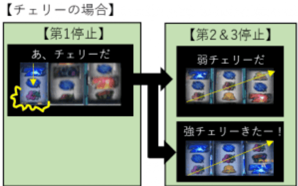 SLOTギルティクラウンで第一ボタンを第一停止しチェリーが停止した場合の脳内思考について