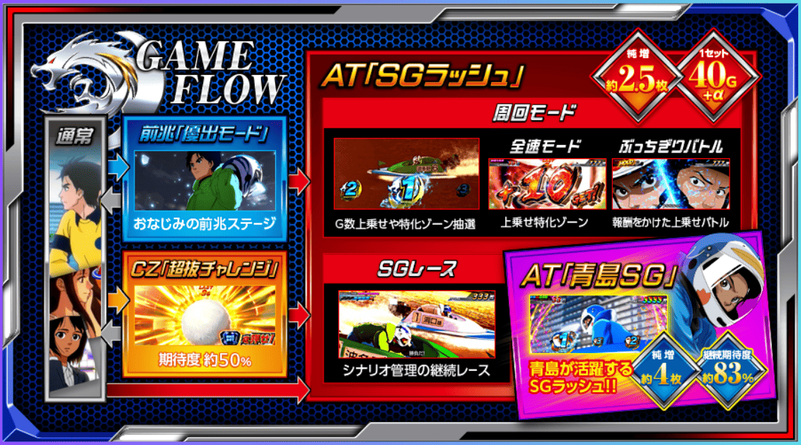 スマスロモンキーターン5のゲームフロー