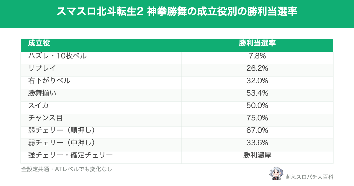 スマスロ 北斗の拳 転生の章2（北斗転生2）の継続バトル「神拳勝舞」で、成立役ごとの勝利当選率をまとめた表。リプレイは26.2%、勝舞揃いは53.4%、チャンス目は75.0%で、強チェリーと確定チェリーは勝利濃厚。全設定共通。