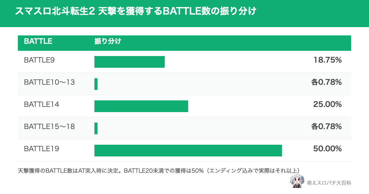 スマスロ 北斗の拳 転生の章2（北斗転生2）で上位CZ「天撃」の権利を獲得するBATTLE数の振り分けグラフ。BATTLE9が18.75%、BATTLE14が25.00%、BATTLE19が50.00%に集中し、そのほかは各0.78%。