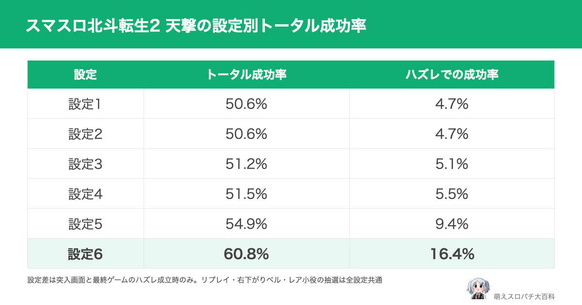 スマスロ 北斗の拳 転生の章2(北斗転生2)の上位CZ「天撃」のトータル成功率を設定1〜6で比較した表。設定1は50.6%、設定6は60.8%で、差が出るのは突入画面と最終ゲームのハズレ成立時の成功率(設定1 4.7%〜設定6 16.4%)。