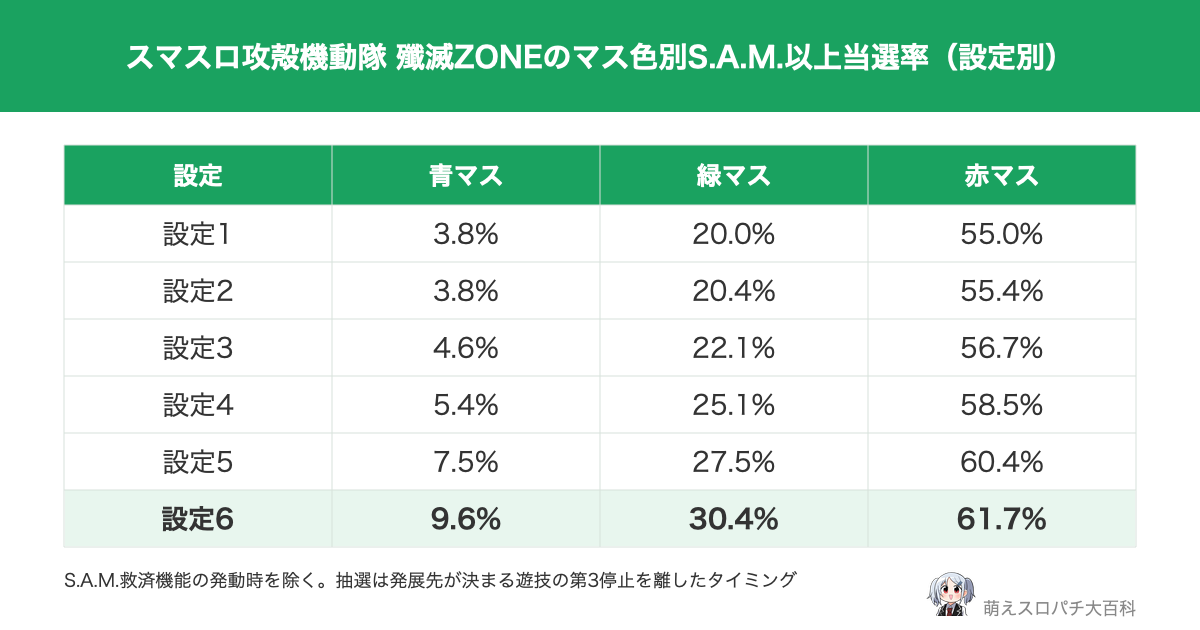 スマスロ 攻殻機動隊の殲滅ZONEで青・緑・赤マスに発展したときのS.A.M.以上当選率を設定1〜6で比較した表。青マスは3.8〜9.6%、緑マスは20.0〜30.4%、赤マスは55.0〜61.7%。